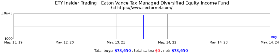 Insider Trading Transactions for Eaton Vance Tax-Managed Diversified Equity Income Fund