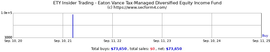 Insider Trading Transactions for Eaton Vance Tax-Managed Diversified Equity Income Fund