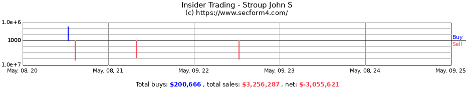 Insider Trading Transactions for Stroup John S