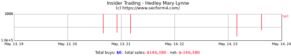 Insider Trading Transactions for Hedley Mary Lynne