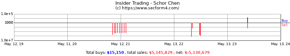 Insider Trading Transactions for Schor Chen