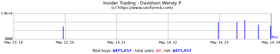 Insider Trading Transactions for Davidson Wendy P