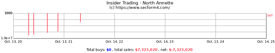 Insider Trading Transactions for North Annette