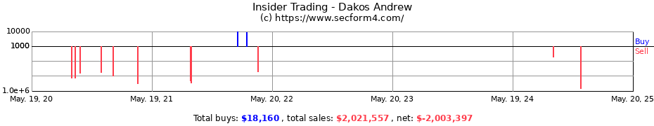 Insider Trading Transactions for Dakos Andrew