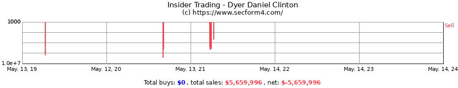 Insider Trading Transactions for Dyer Daniel Clinton