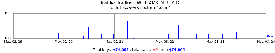 Insider Trading Transactions for WILLIAMS DEREK G