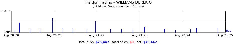 Insider Trading Transactions for WILLIAMS DEREK G