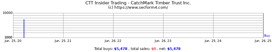 Insider Trading Transactions for CatchMark Timber Trust Inc.