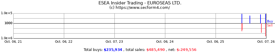 Insider Trading Transactions for EUROSEAS LTD.