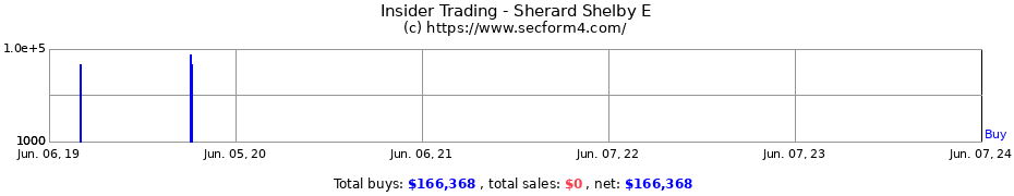 Insider Trading Transactions for Sherard Shelby E