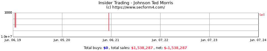 Insider Trading Transactions for Johnson Ted Morris