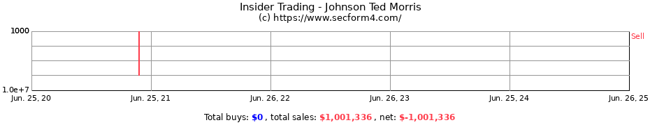 Insider Trading Transactions for Johnson Ted Morris