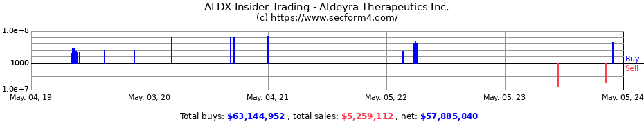 Insider Trading Transactions for Aldeyra Therapeutics Inc.