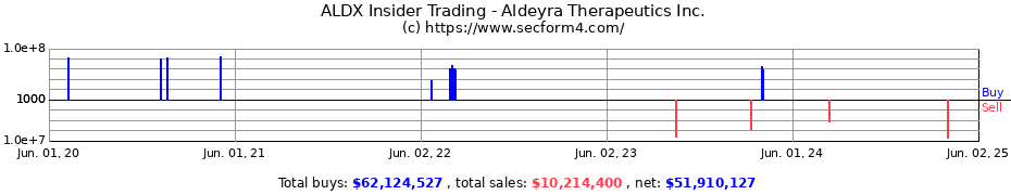 Insider Trading Transactions for Aldeyra Therapeutics Inc.