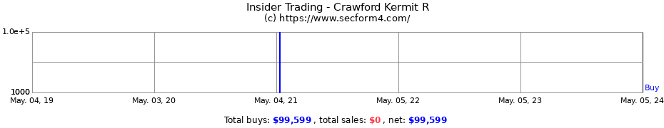 Insider Trading Transactions for Crawford Kermit R