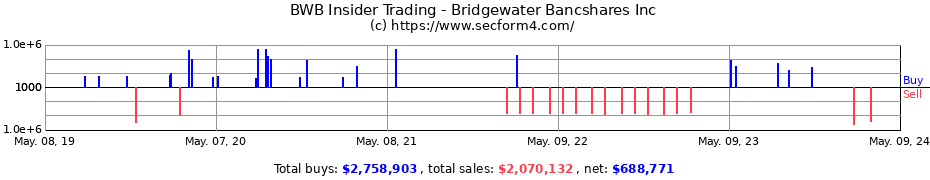 Insider Trading Transactions for Bridgewater Bancshares Inc