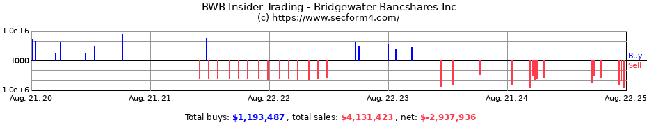 Insider Trading Transactions for Bridgewater Bancshares Inc