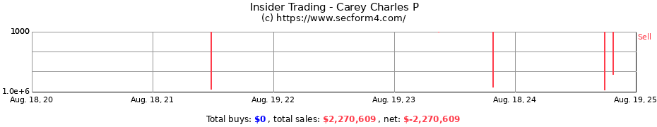 Insider Trading Transactions for Carey Charles P