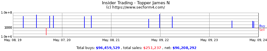 Insider Trading Transactions for Topper James N