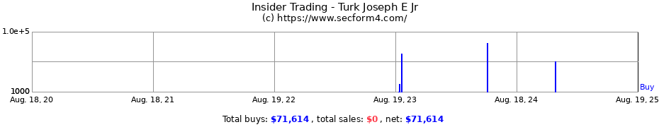 Insider Trading Transactions for Turk Joseph E Jr