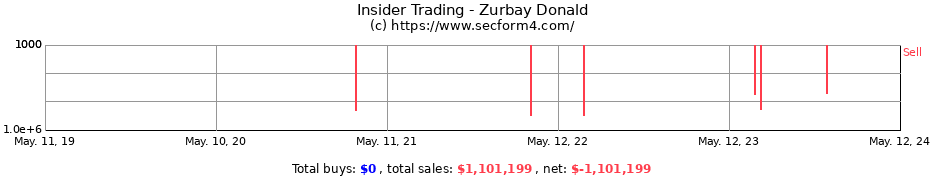 Insider Trading Transactions for Zurbay Donald