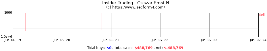 Insider Trading Transactions for Csiszar Ernst N