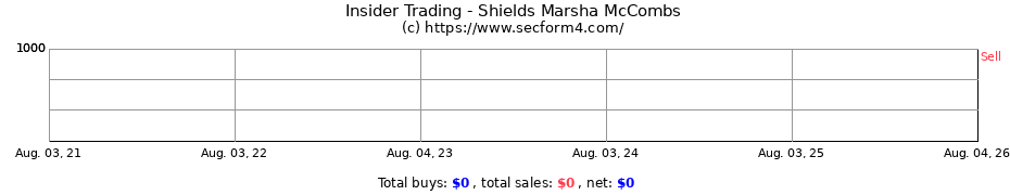 Insider Trading Transactions for Shields Marsha McCombs