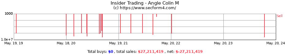 Insider Trading Transactions for Angle Colin M