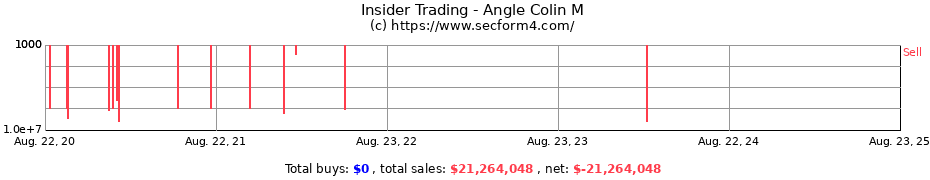 Insider Trading Transactions for Angle Colin M