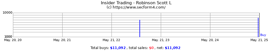 Insider Trading Transactions for Robinson Scott L