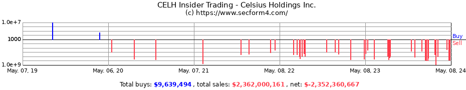 Insider Trading Transactions for Celsius Holdings Inc.