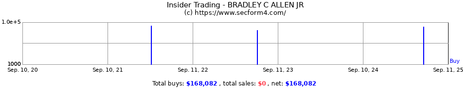 Insider Trading Transactions for BRADLEY C ALLEN JR