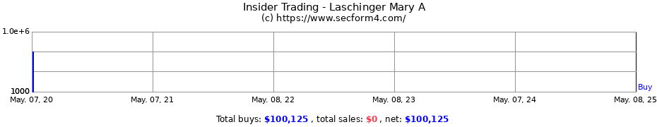 Insider Trading Transactions for Laschinger Mary A