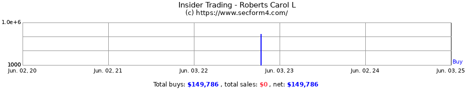 Insider Trading Transactions for Roberts Carol L