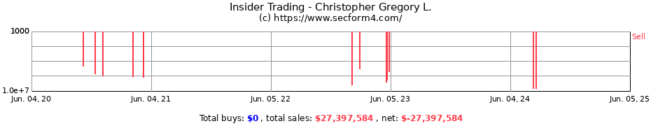 Insider Trading Transactions for Christopher Gregory L.