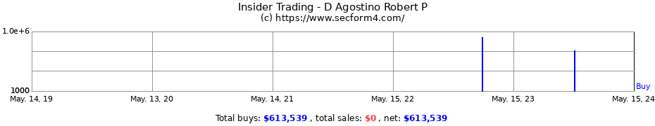 Insider Trading Transactions for D Agostino Robert P