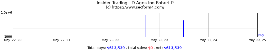 Insider Trading Transactions for D Agostino Robert P