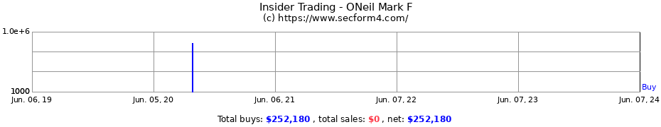 Insider Trading Transactions for ONeil Mark F