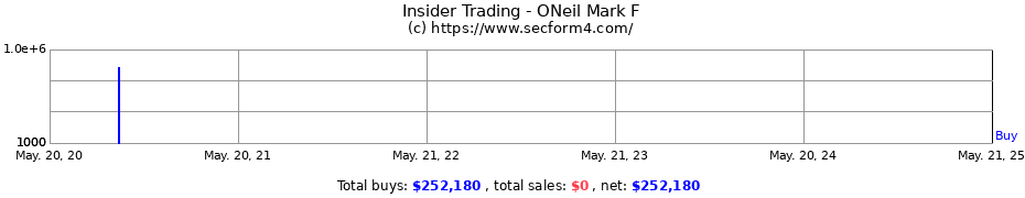 Insider Trading Transactions for ONeil Mark F