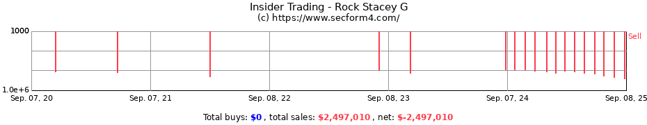 Insider Trading Transactions for Rock Stacey G