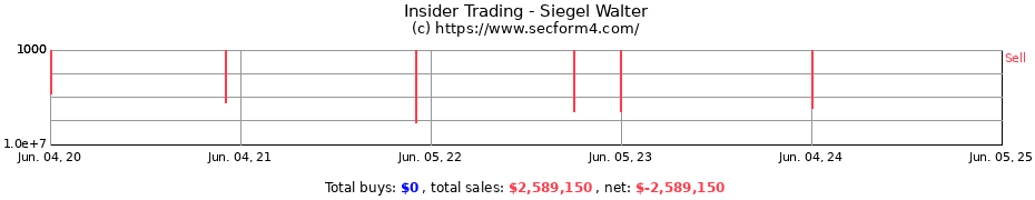 Insider Trading Transactions for Siegel Walter