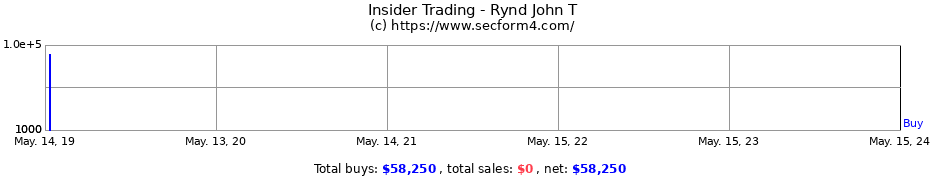 Insider Trading Transactions for Rynd John T