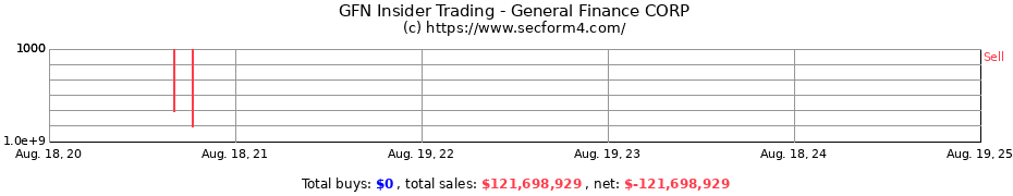 Insider Trading Transactions for GENERAL FINANCE CORP