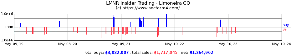 Insider Trading Transactions for Limoneira CO