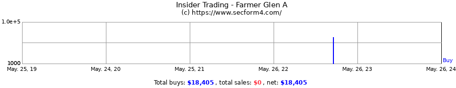 Insider Trading Transactions for Farmer Glen A