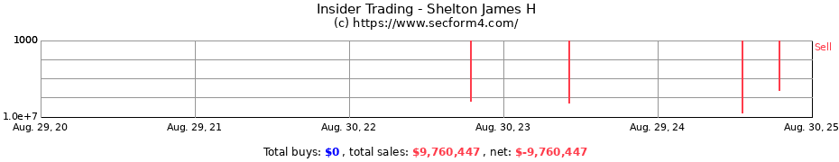 Insider Trading Transactions for Shelton James H