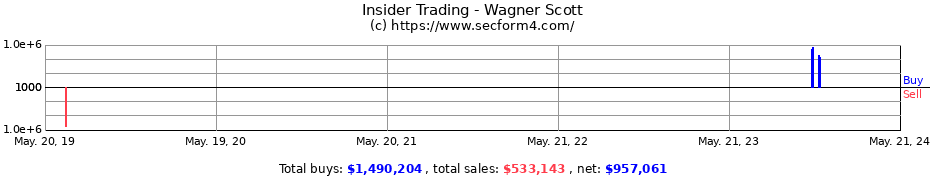 Insider Trading Transactions for Wagner Scott