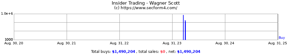 Insider Trading Transactions for Wagner Scott