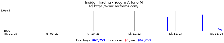 Insider Trading Transactions for Yocum Arlene M