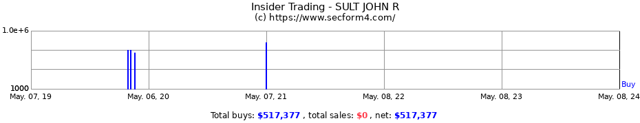 Insider Trading Transactions for SULT JOHN R